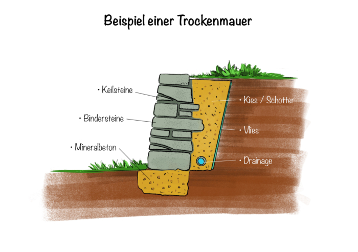 Böschung: Beispiel einer Trockenmauer